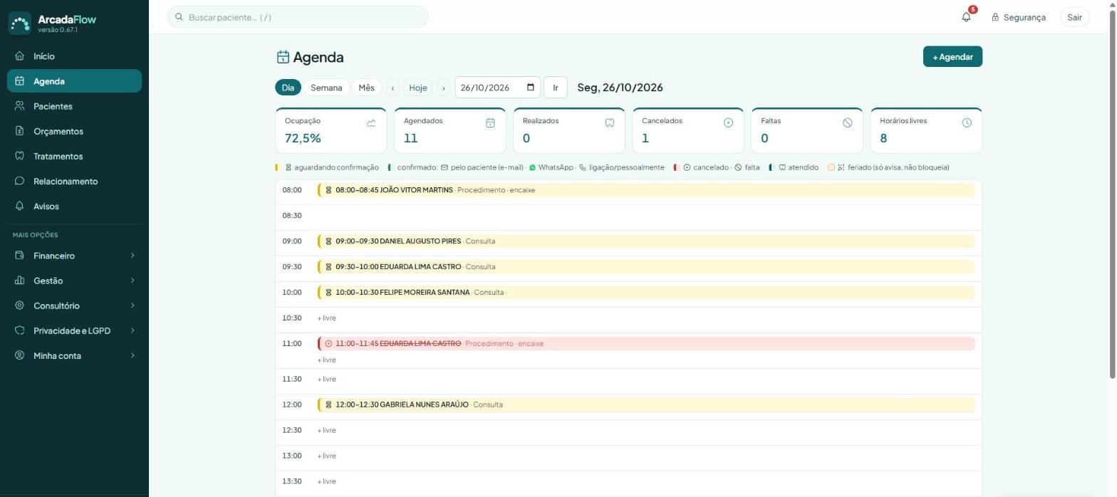 Tela da agenda do dia no ArcadaFlow, com os horários, a situação de cada consulta e o resumo de ocupação